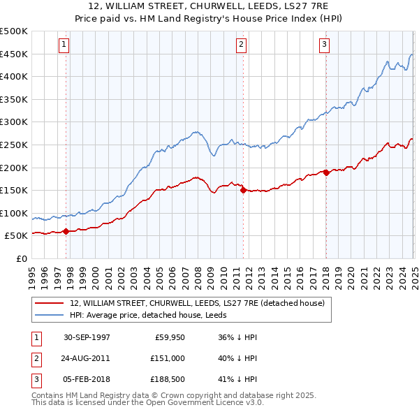 12, WILLIAM STREET, CHURWELL, LEEDS, LS27 7RE: Price paid vs HM Land Registry's House Price Index