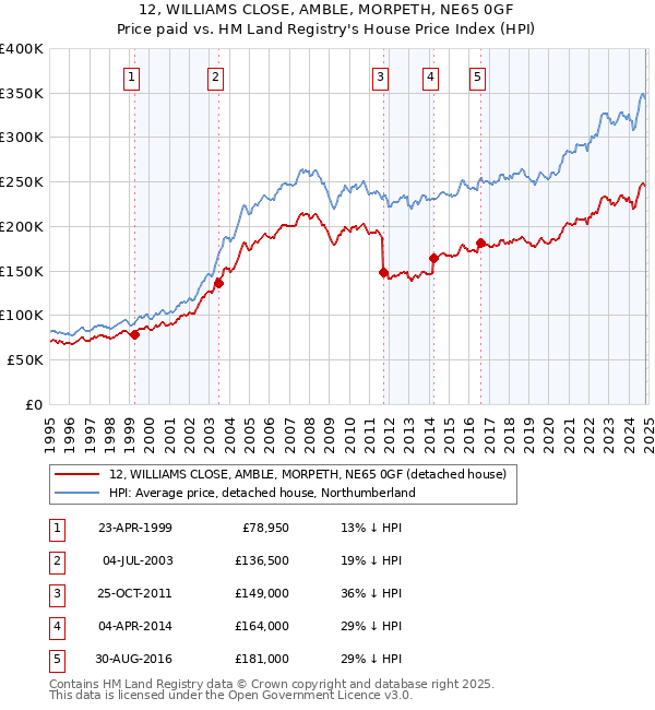 12, WILLIAMS CLOSE, AMBLE, MORPETH, NE65 0GF: Price paid vs HM Land Registry's House Price Index