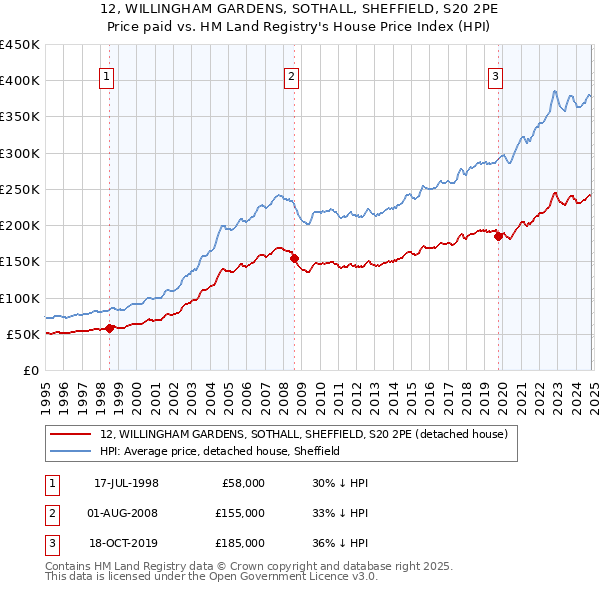 12, WILLINGHAM GARDENS, SOTHALL, SHEFFIELD, S20 2PE: Price paid vs HM Land Registry's House Price Index