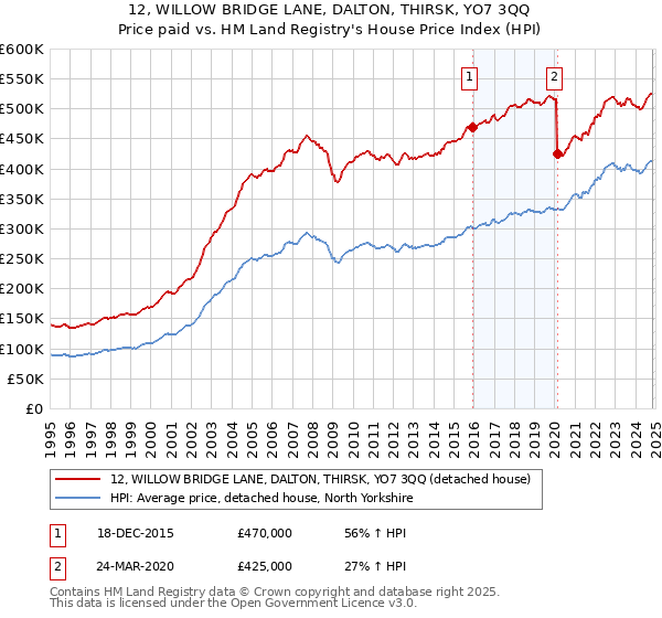 12, WILLOW BRIDGE LANE, DALTON, THIRSK, YO7 3QQ: Price paid vs HM Land Registry's House Price Index