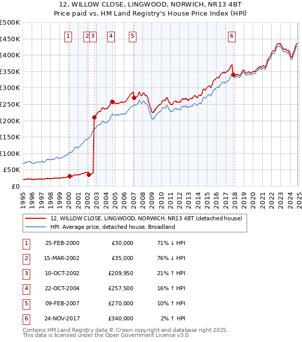 12, WILLOW CLOSE, LINGWOOD, NORWICH, NR13 4BT: Price paid vs HM Land Registry's House Price Index