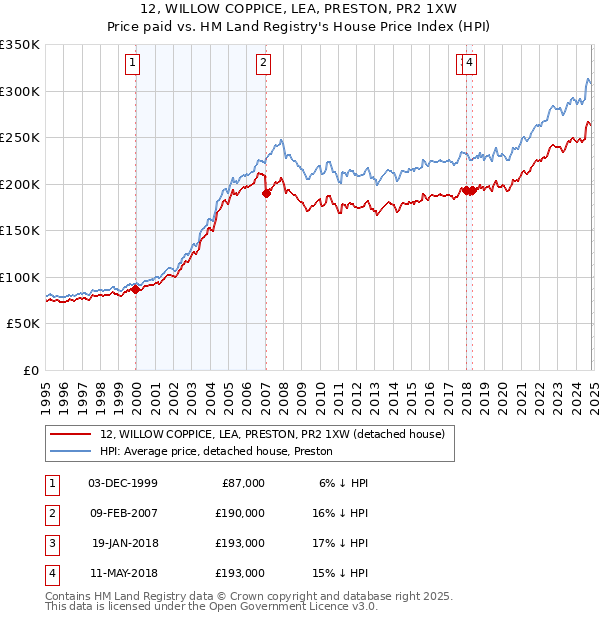 12, WILLOW COPPICE, LEA, PRESTON, PR2 1XW: Price paid vs HM Land Registry's House Price Index