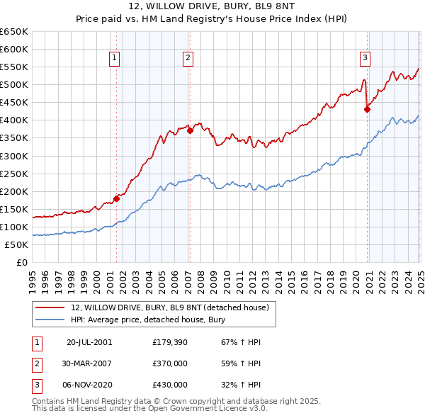 12, WILLOW DRIVE, BURY, BL9 8NT: Price paid vs HM Land Registry's House Price Index