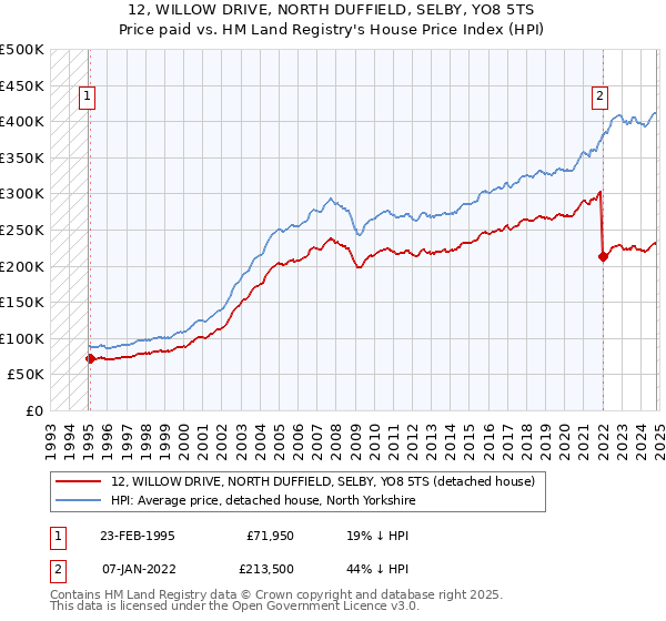 12, WILLOW DRIVE, NORTH DUFFIELD, SELBY, YO8 5TS: Price paid vs HM Land Registry's House Price Index