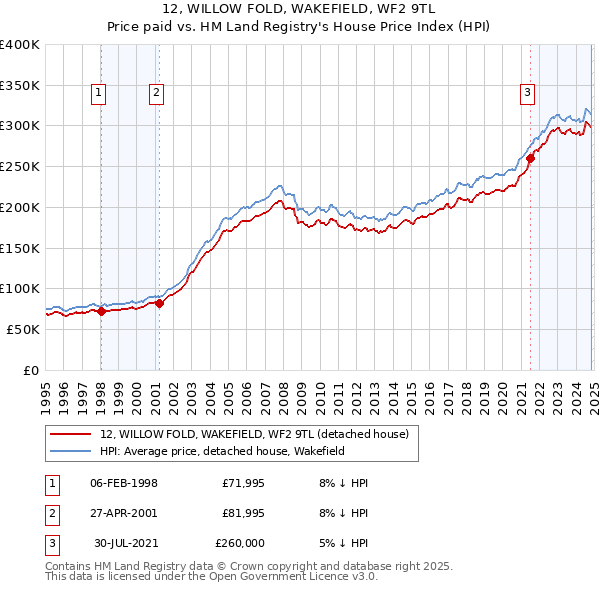 12, WILLOW FOLD, WAKEFIELD, WF2 9TL: Price paid vs HM Land Registry's House Price Index