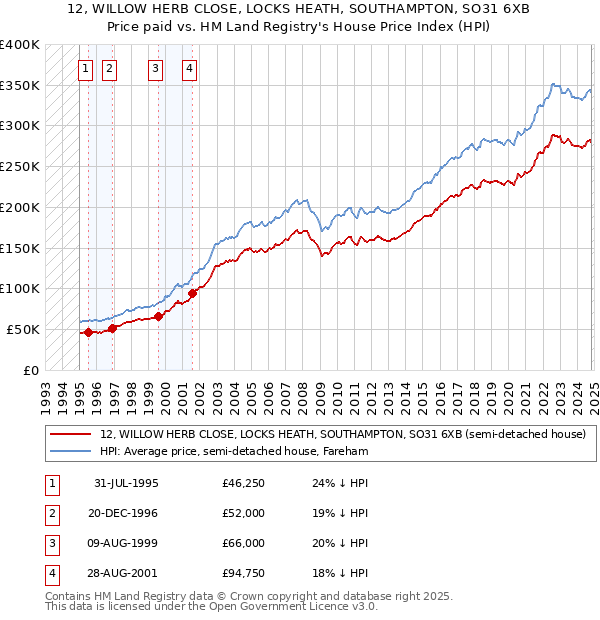 12, WILLOW HERB CLOSE, LOCKS HEATH, SOUTHAMPTON, SO31 6XB: Price paid vs HM Land Registry's House Price Index