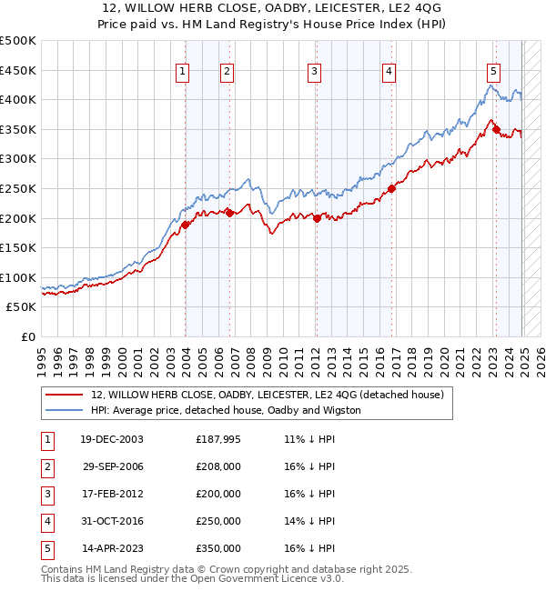 12, WILLOW HERB CLOSE, OADBY, LEICESTER, LE2 4QG: Price paid vs HM Land Registry's House Price Index