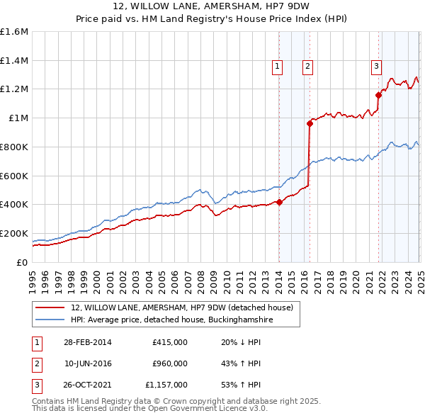 12, WILLOW LANE, AMERSHAM, HP7 9DW: Price paid vs HM Land Registry's House Price Index