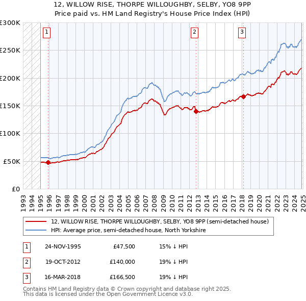 12, WILLOW RISE, THORPE WILLOUGHBY, SELBY, YO8 9PP: Price paid vs HM Land Registry's House Price Index