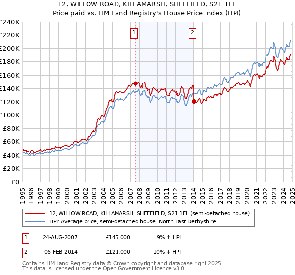 12, WILLOW ROAD, KILLAMARSH, SHEFFIELD, S21 1FL: Price paid vs HM Land Registry's House Price Index