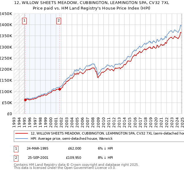 12, WILLOW SHEETS MEADOW, CUBBINGTON, LEAMINGTON SPA, CV32 7XL: Price paid vs HM Land Registry's House Price Index