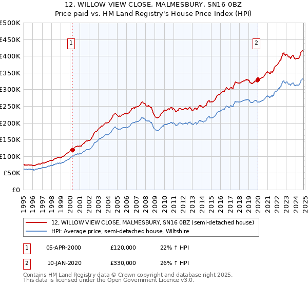 12, WILLOW VIEW CLOSE, MALMESBURY, SN16 0BZ: Price paid vs HM Land Registry's House Price Index