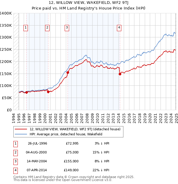 12, WILLOW VIEW, WAKEFIELD, WF2 9TJ: Price paid vs HM Land Registry's House Price Index