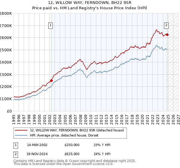 12, WILLOW WAY, FERNDOWN, BH22 9SR: Price paid vs HM Land Registry's House Price Index