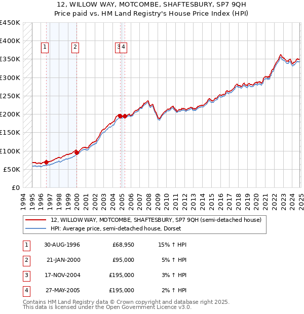 12, WILLOW WAY, MOTCOMBE, SHAFTESBURY, SP7 9QH: Price paid vs HM Land Registry's House Price Index