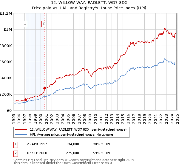 12, WILLOW WAY, RADLETT, WD7 8DX: Price paid vs HM Land Registry's House Price Index