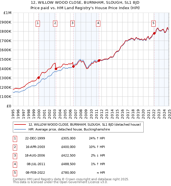 12, WILLOW WOOD CLOSE, BURNHAM, SLOUGH, SL1 8JD: Price paid vs HM Land Registry's House Price Index