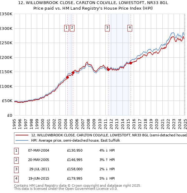 12, WILLOWBROOK CLOSE, CARLTON COLVILLE, LOWESTOFT, NR33 8GL: Price paid vs HM Land Registry's House Price Index