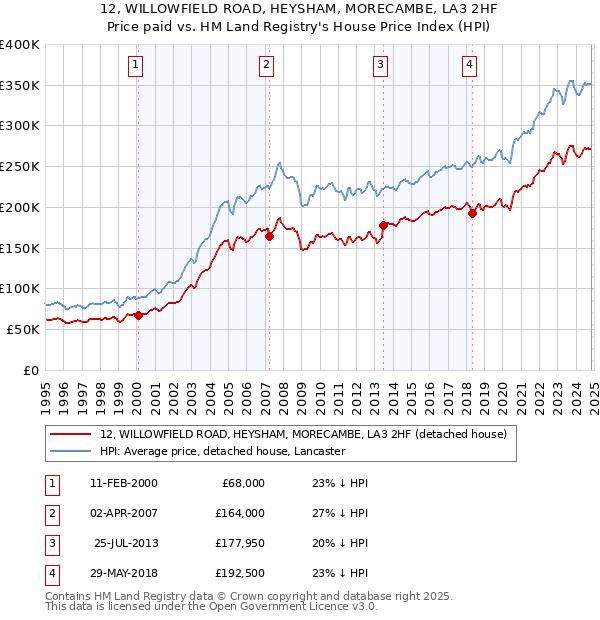 12, WILLOWFIELD ROAD, HEYSHAM, MORECAMBE, LA3 2HF: Price paid vs HM Land Registry's House Price Index