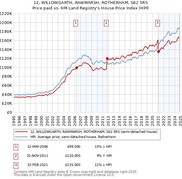 12, WILLOWGARTH, RAWMARSH, ROTHERHAM, S62 5RS: Price paid vs HM Land Registry's House Price Index