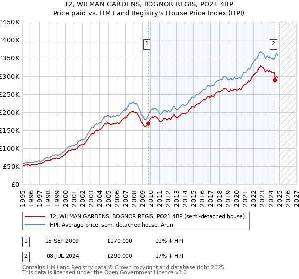 12, WILMAN GARDENS, BOGNOR REGIS, PO21 4BP: Price paid vs HM Land Registry's House Price Index