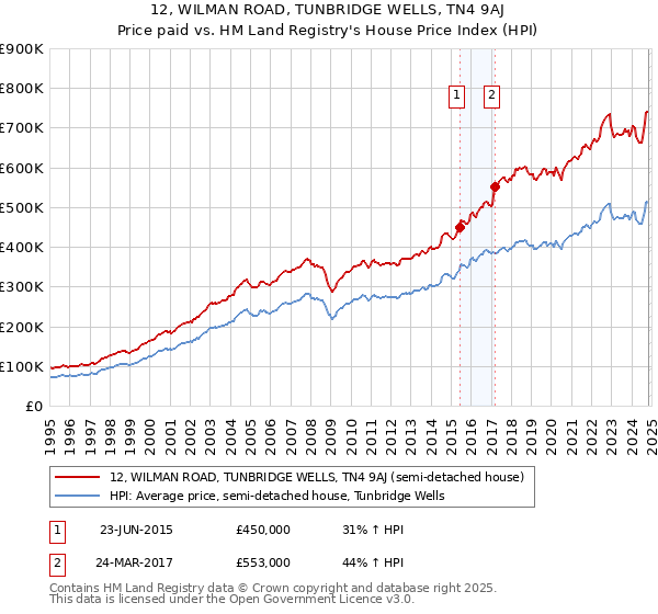 12, WILMAN ROAD, TUNBRIDGE WELLS, TN4 9AJ: Price paid vs HM Land Registry's House Price Index