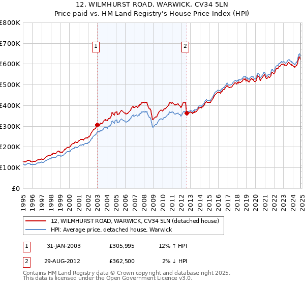 12, WILMHURST ROAD, WARWICK, CV34 5LN: Price paid vs HM Land Registry's House Price Index