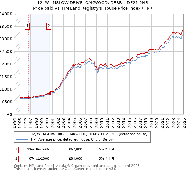 12, WILMSLOW DRIVE, OAKWOOD, DERBY, DE21 2HR: Price paid vs HM Land Registry's House Price Index