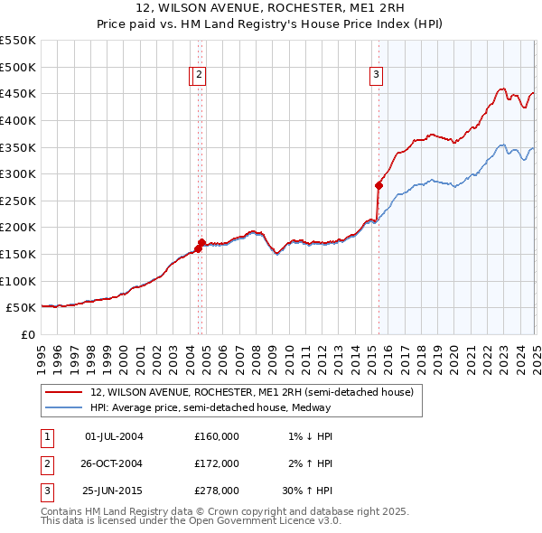 12, WILSON AVENUE, ROCHESTER, ME1 2RH: Price paid vs HM Land Registry's House Price Index