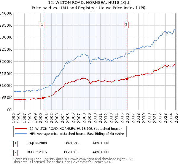 12, WILTON ROAD, HORNSEA, HU18 1QU: Price paid vs HM Land Registry's House Price Index