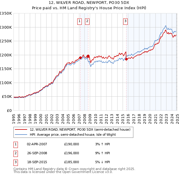 12, WILVER ROAD, NEWPORT, PO30 5DX: Price paid vs HM Land Registry's House Price Index