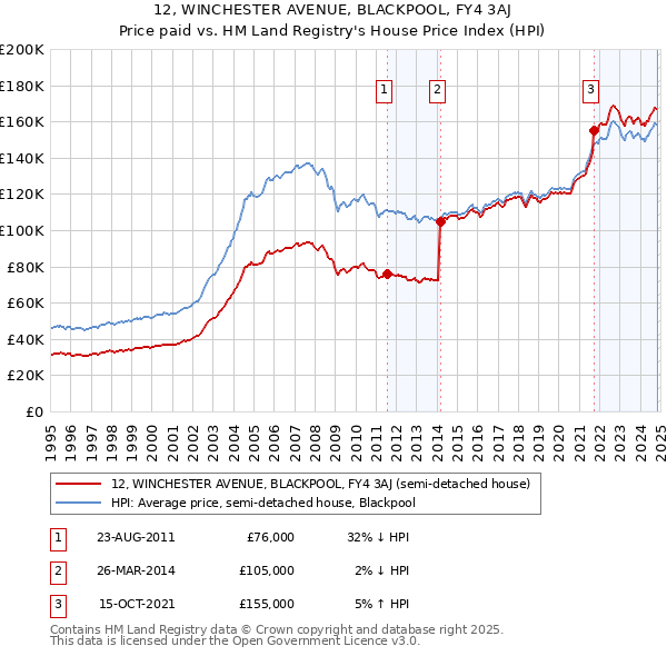 12, WINCHESTER AVENUE, BLACKPOOL, FY4 3AJ: Price paid vs HM Land Registry's House Price Index