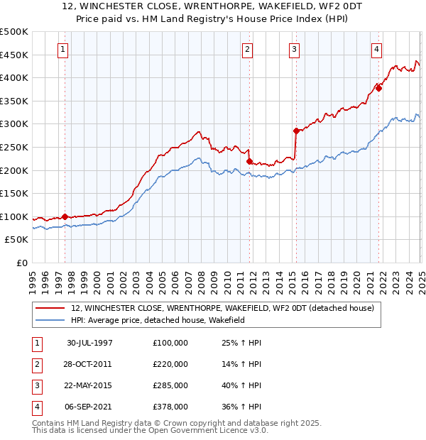 12, WINCHESTER CLOSE, WRENTHORPE, WAKEFIELD, WF2 0DT: Price paid vs HM Land Registry's House Price Index