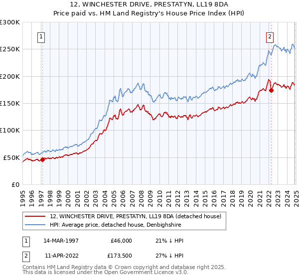 12, WINCHESTER DRIVE, PRESTATYN, LL19 8DA: Price paid vs HM Land Registry's House Price Index