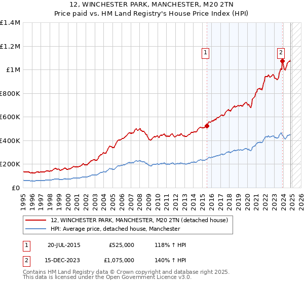 12, WINCHESTER PARK, MANCHESTER, M20 2TN: Price paid vs HM Land Registry's House Price Index