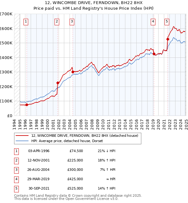 12, WINCOMBE DRIVE, FERNDOWN, BH22 8HX: Price paid vs HM Land Registry's House Price Index