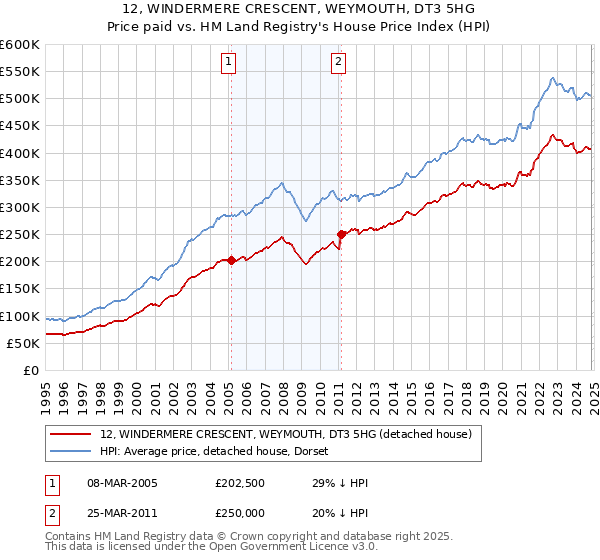 12, WINDERMERE CRESCENT, WEYMOUTH, DT3 5HG: Price paid vs HM Land Registry's House Price Index