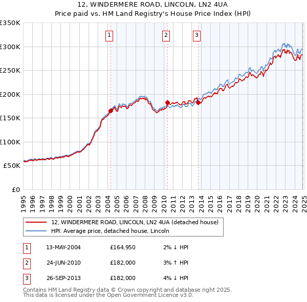 12, WINDERMERE ROAD, LINCOLN, LN2 4UA: Price paid vs HM Land Registry's House Price Index