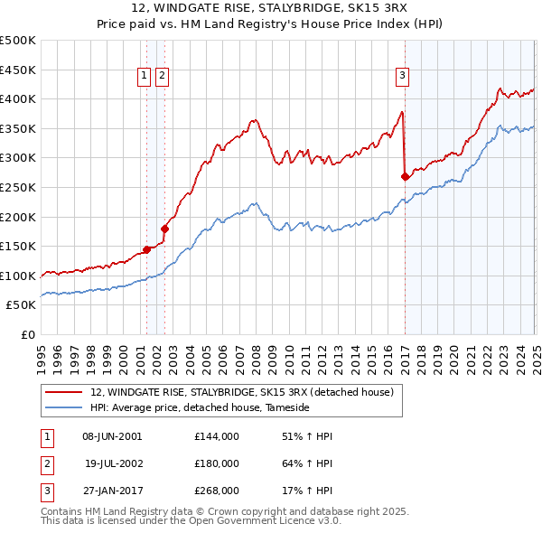 12, WINDGATE RISE, STALYBRIDGE, SK15 3RX: Price paid vs HM Land Registry's House Price Index