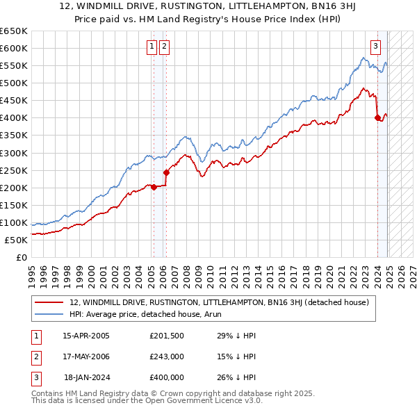 12, WINDMILL DRIVE, RUSTINGTON, LITTLEHAMPTON, BN16 3HJ: Price paid vs HM Land Registry's House Price Index