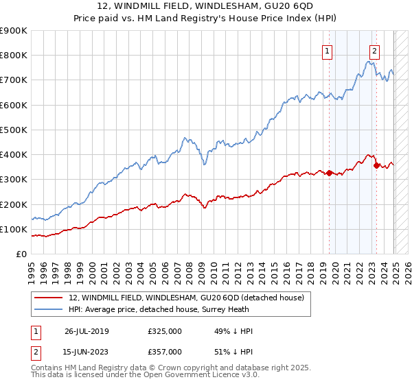 12, WINDMILL FIELD, WINDLESHAM, GU20 6QD: Price paid vs HM Land Registry's House Price Index