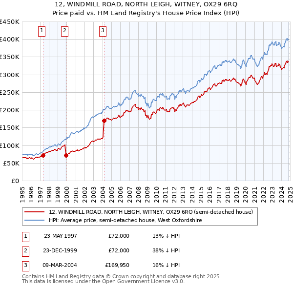 12, WINDMILL ROAD, NORTH LEIGH, WITNEY, OX29 6RQ: Price paid vs HM Land Registry's House Price Index