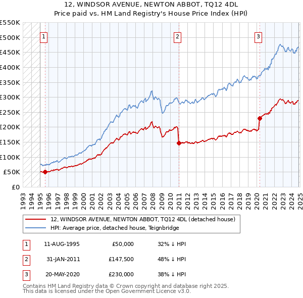 12, WINDSOR AVENUE, NEWTON ABBOT, TQ12 4DL: Price paid vs HM Land Registry's House Price Index