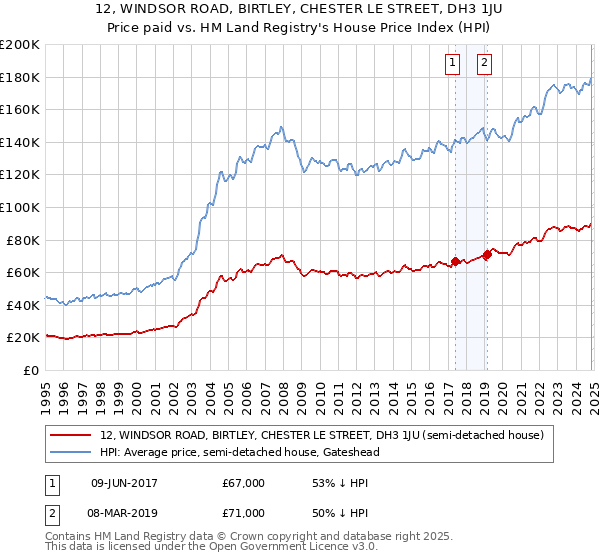 12, WINDSOR ROAD, BIRTLEY, CHESTER LE STREET, DH3 1JU: Price paid vs HM Land Registry's House Price Index