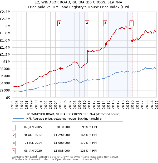 12, WINDSOR ROAD, GERRARDS CROSS, SL9 7NA: Price paid vs HM Land Registry's House Price Index