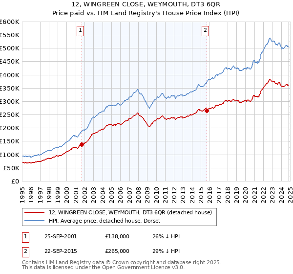 12, WINGREEN CLOSE, WEYMOUTH, DT3 6QR: Price paid vs HM Land Registry's House Price Index