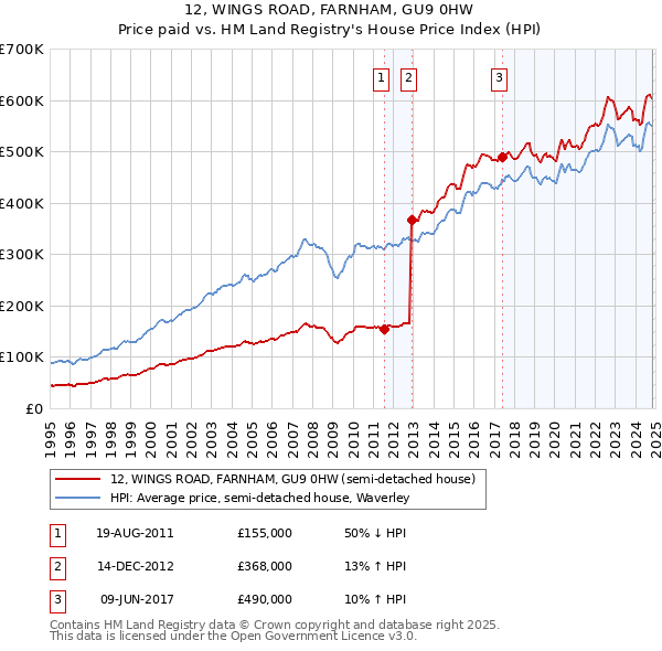 12, WINGS ROAD, FARNHAM, GU9 0HW: Price paid vs HM Land Registry's House Price Index