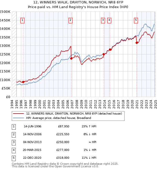 12, WINNERS WALK, DRAYTON, NORWICH, NR8 6YP: Price paid vs HM Land Registry's House Price Index