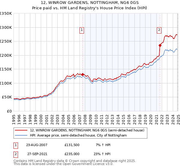 12, WINROW GARDENS, NOTTINGHAM, NG6 0GS: Price paid vs HM Land Registry's House Price Index