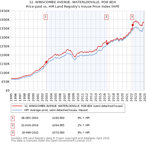 12, WINSCOMBE AVENUE, WATERLOOVILLE, PO8 8DX: Price paid vs HM Land Registry's House Price Index